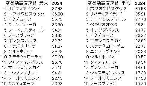 2024　秋天　高機動高変速値